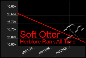 Total Graph of Soft Otter