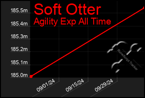 Total Graph of Soft Otter