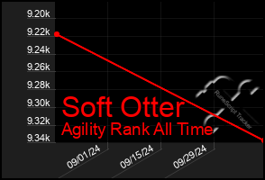 Total Graph of Soft Otter