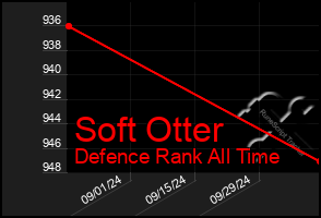 Total Graph of Soft Otter