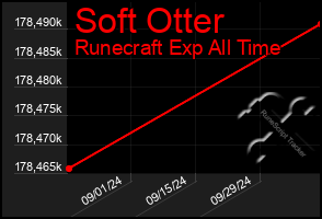 Total Graph of Soft Otter