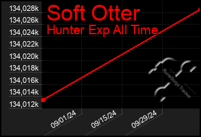 Total Graph of Soft Otter