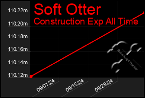 Total Graph of Soft Otter