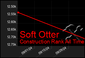 Total Graph of Soft Otter