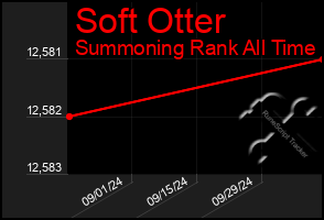 Total Graph of Soft Otter