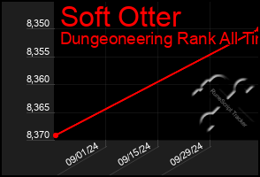 Total Graph of Soft Otter