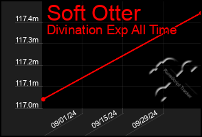 Total Graph of Soft Otter