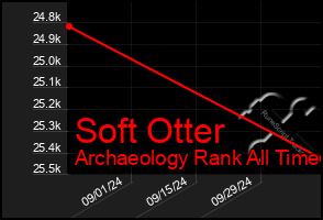 Total Graph of Soft Otter