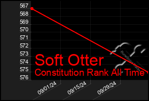 Total Graph of Soft Otter