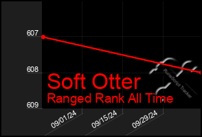 Total Graph of Soft Otter