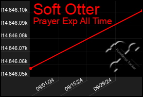 Total Graph of Soft Otter