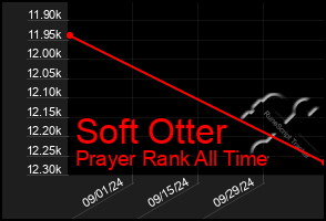 Total Graph of Soft Otter