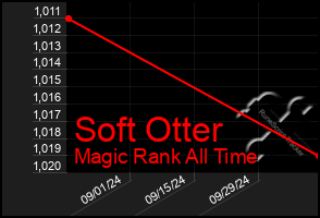 Total Graph of Soft Otter