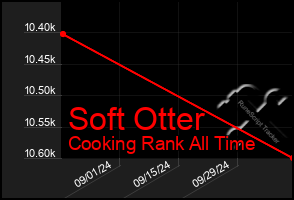 Total Graph of Soft Otter