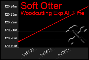 Total Graph of Soft Otter