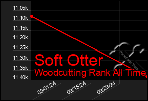 Total Graph of Soft Otter