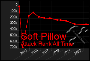 Total Graph of Soft Pillow