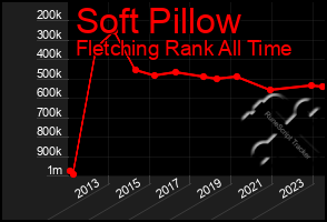 Total Graph of Soft Pillow