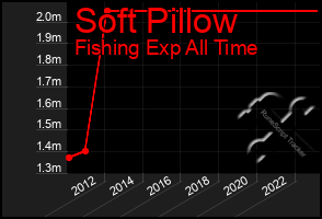 Total Graph of Soft Pillow