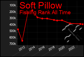 Total Graph of Soft Pillow