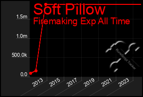 Total Graph of Soft Pillow