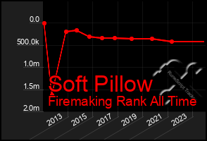 Total Graph of Soft Pillow