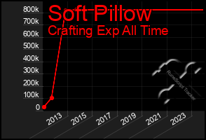 Total Graph of Soft Pillow