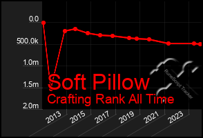 Total Graph of Soft Pillow