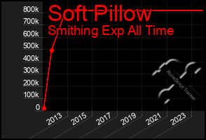 Total Graph of Soft Pillow