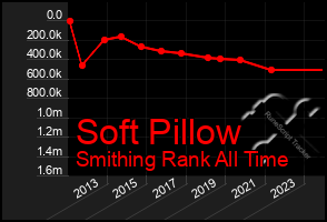 Total Graph of Soft Pillow