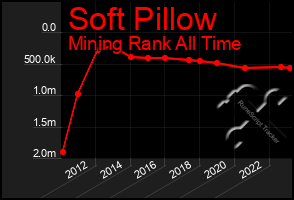 Total Graph of Soft Pillow