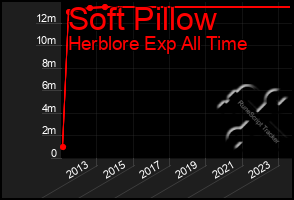 Total Graph of Soft Pillow