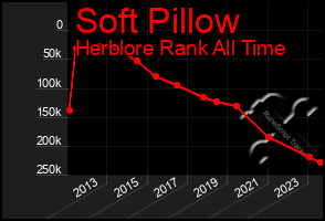 Total Graph of Soft Pillow