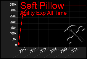 Total Graph of Soft Pillow