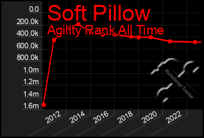 Total Graph of Soft Pillow