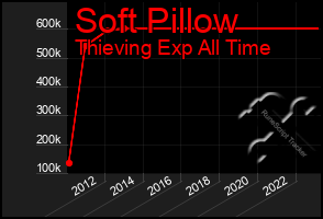 Total Graph of Soft Pillow