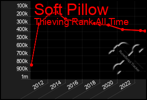 Total Graph of Soft Pillow