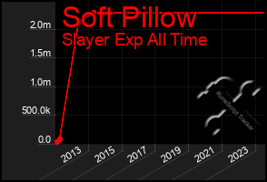 Total Graph of Soft Pillow