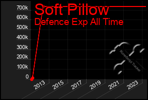 Total Graph of Soft Pillow