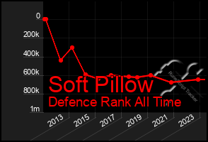 Total Graph of Soft Pillow