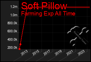 Total Graph of Soft Pillow