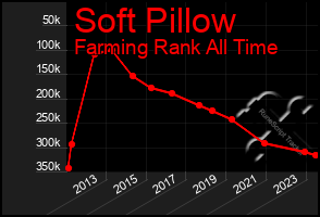 Total Graph of Soft Pillow