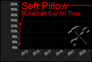 Total Graph of Soft Pillow