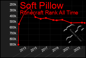 Total Graph of Soft Pillow