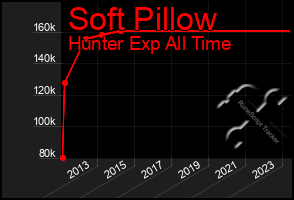 Total Graph of Soft Pillow