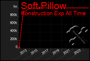 Total Graph of Soft Pillow