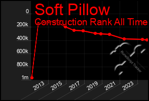 Total Graph of Soft Pillow