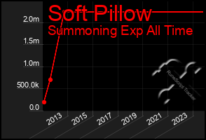 Total Graph of Soft Pillow