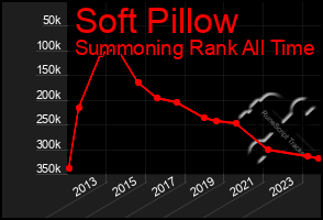 Total Graph of Soft Pillow