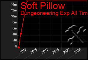 Total Graph of Soft Pillow